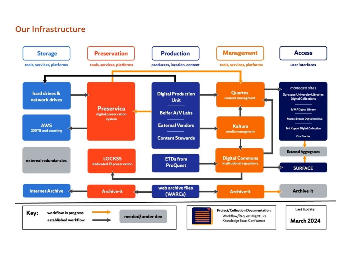 Integrate and extend | AM